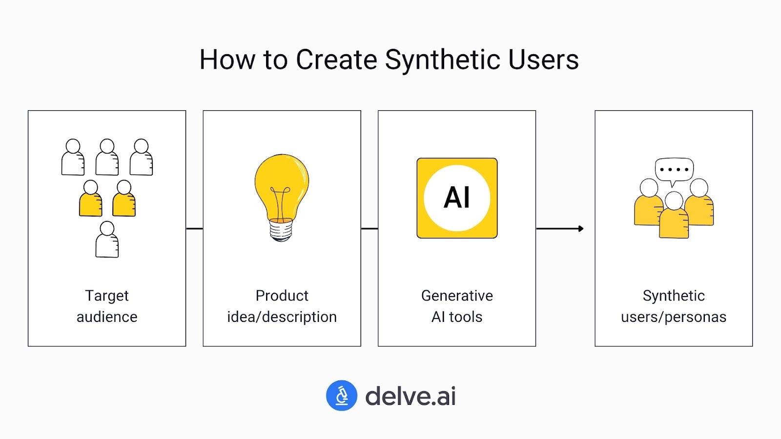 Delve AI's infographics on the four steps of creating synthetic users: identifying the target audience, having a product idea or description, using generative AI tools, and creating synthetic users / personas. The oversimplified method notably doesn't include using real user data.