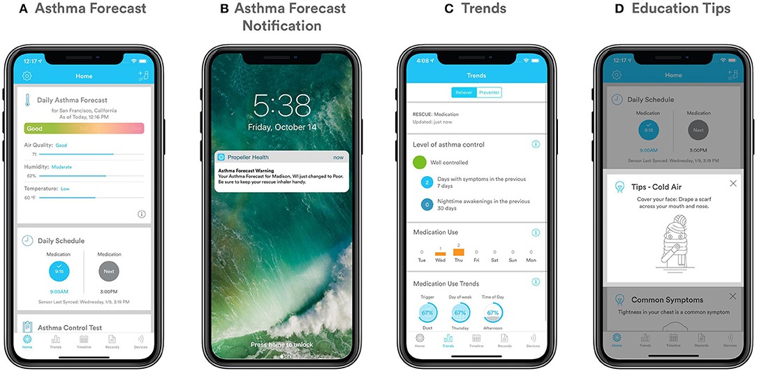 Screens from the propeller app show how it can be used for asthma forecasts, notifications, reviewing trends on a dashboard, and finding education tips