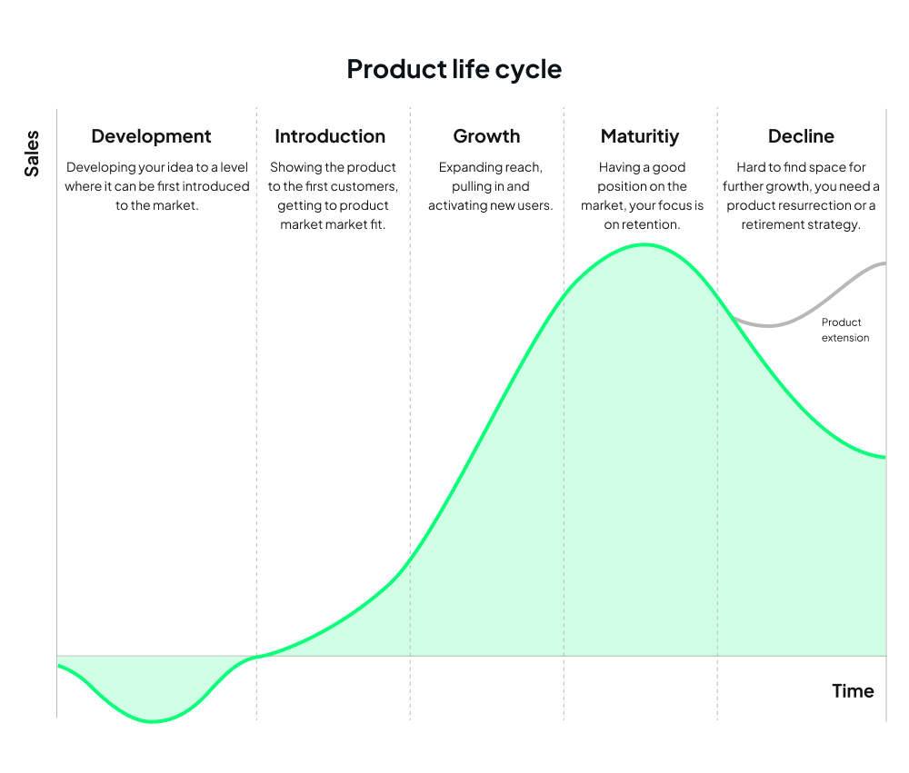 Product Life Cycle curve showing stages: Development, Introduction, Growth, Maturity, and Decline, with sales rising, peaking, and then falling over time, plus an optional product extension.