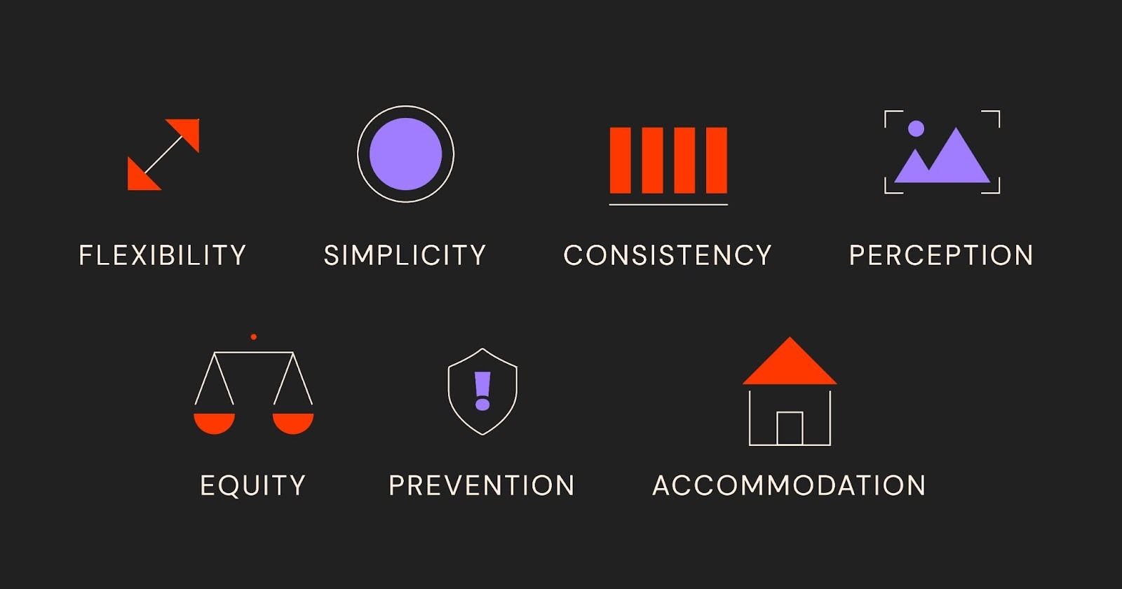 Inclusive design principles include flexibility, simplicity, consistency, perception, equity, prevention and accomodation