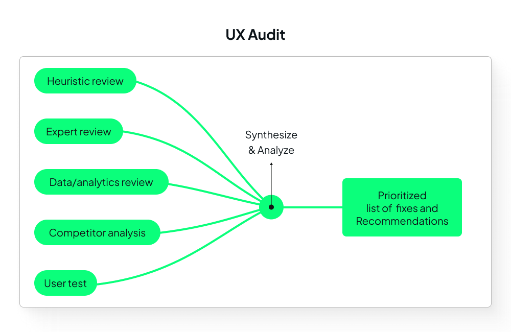 Infographic of a UX audit's elements: it synthesises heuristic reviews, expert reviews, data/analytics review, competitor analysis and user tests to get a prioritized list of fixes and recommendations.