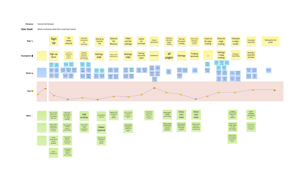 A detailed user journey map showing what users think and feel at each step, and suggesting ideas