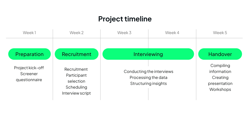 Timeline of a 5-week UX audit, from preparation to recruitment, interviews and handover