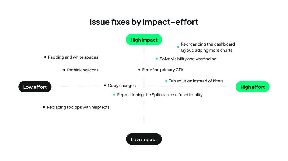 Infographi of issue fixes on an impact-effort matrix