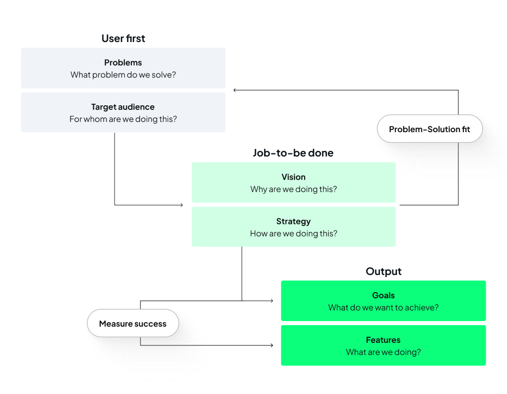 A chart showing the product thinking process. We start with a user first focus, focusing on the target audience's problems. Then we determine the jobs to be done with strategy and vision; this informs a problem-solution approach in design. We measure success through the output.