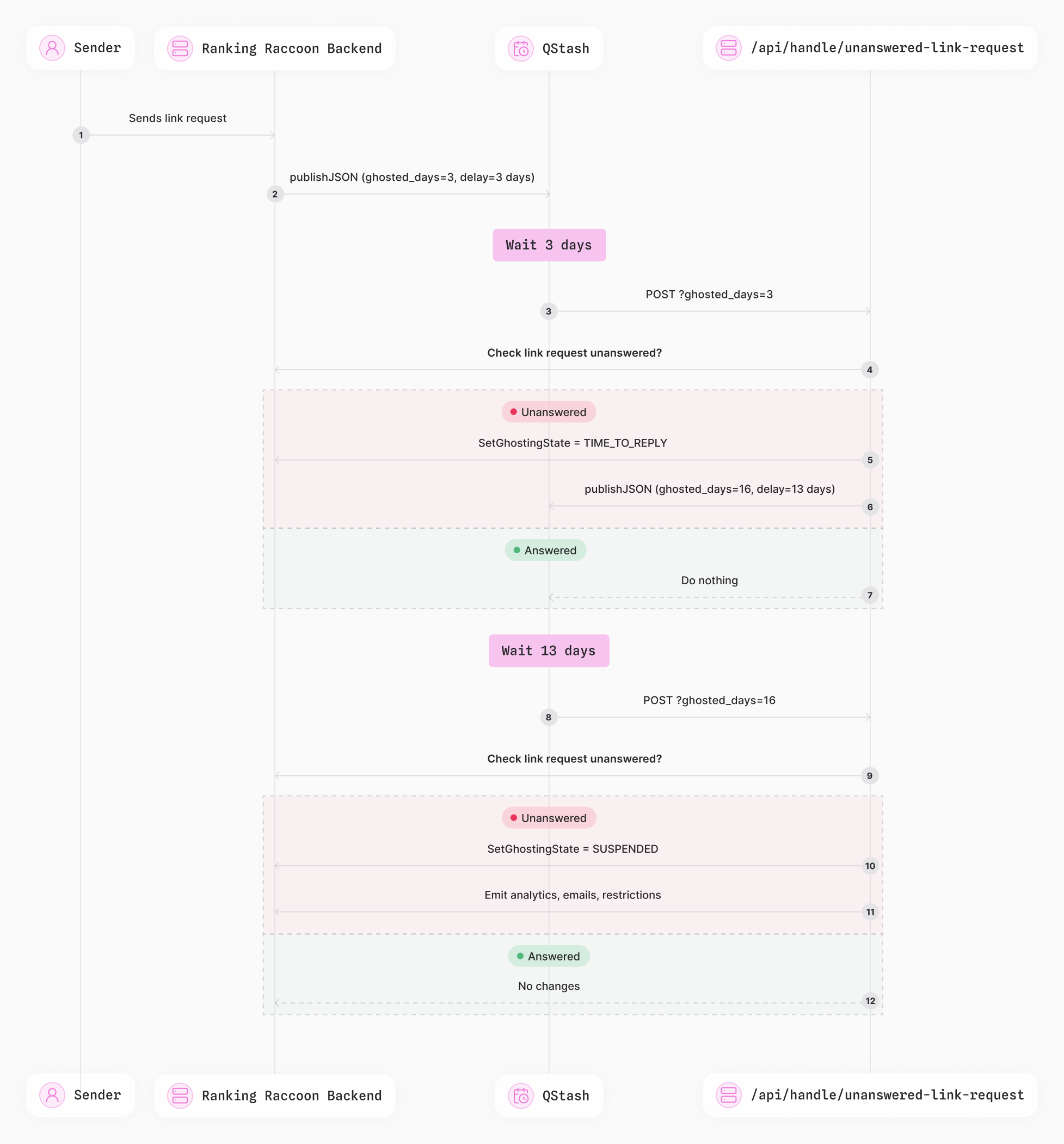 Ranking Raccoon's ghosting workflow