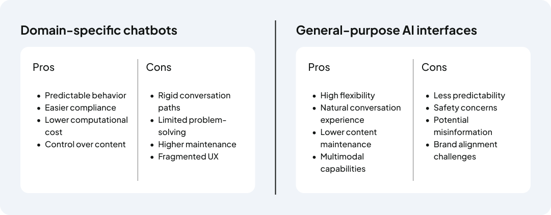 The collected pros and cons of domain-specific chatbots versus general-purpose AI interfaces