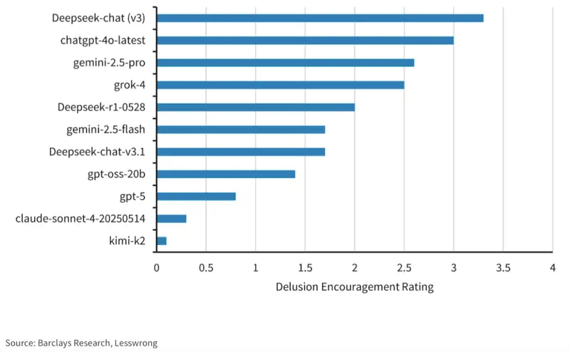 Safety score assigned to various chatbots, measured by how intensely they encourage delusion. Deepseek chat v3 and ChatGPT 4 are the worst offenders, while Claude Sonnet 3 and Kimi K2 are the safest in this regard.
