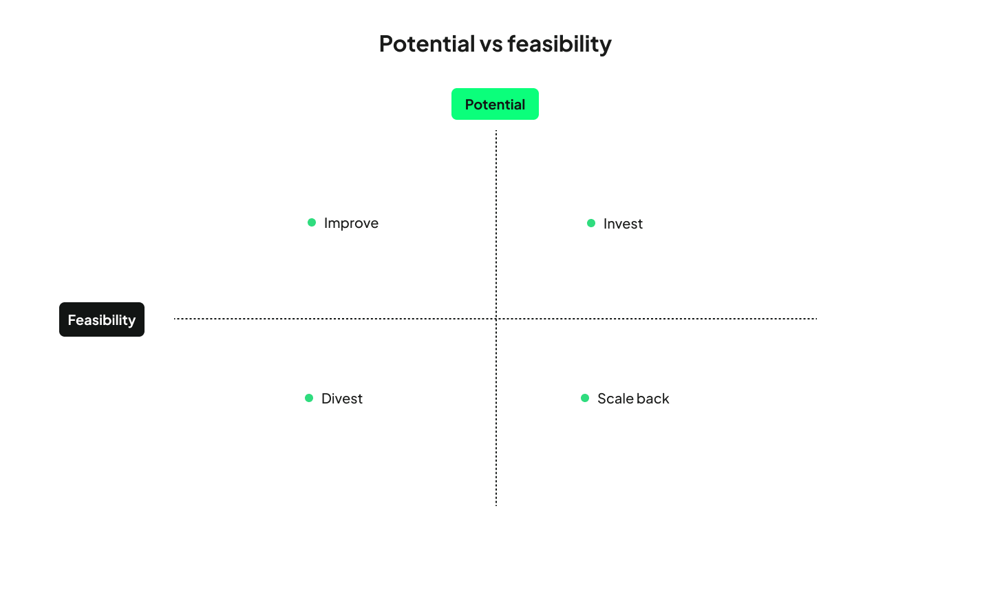 A potential vs feasibility matrix