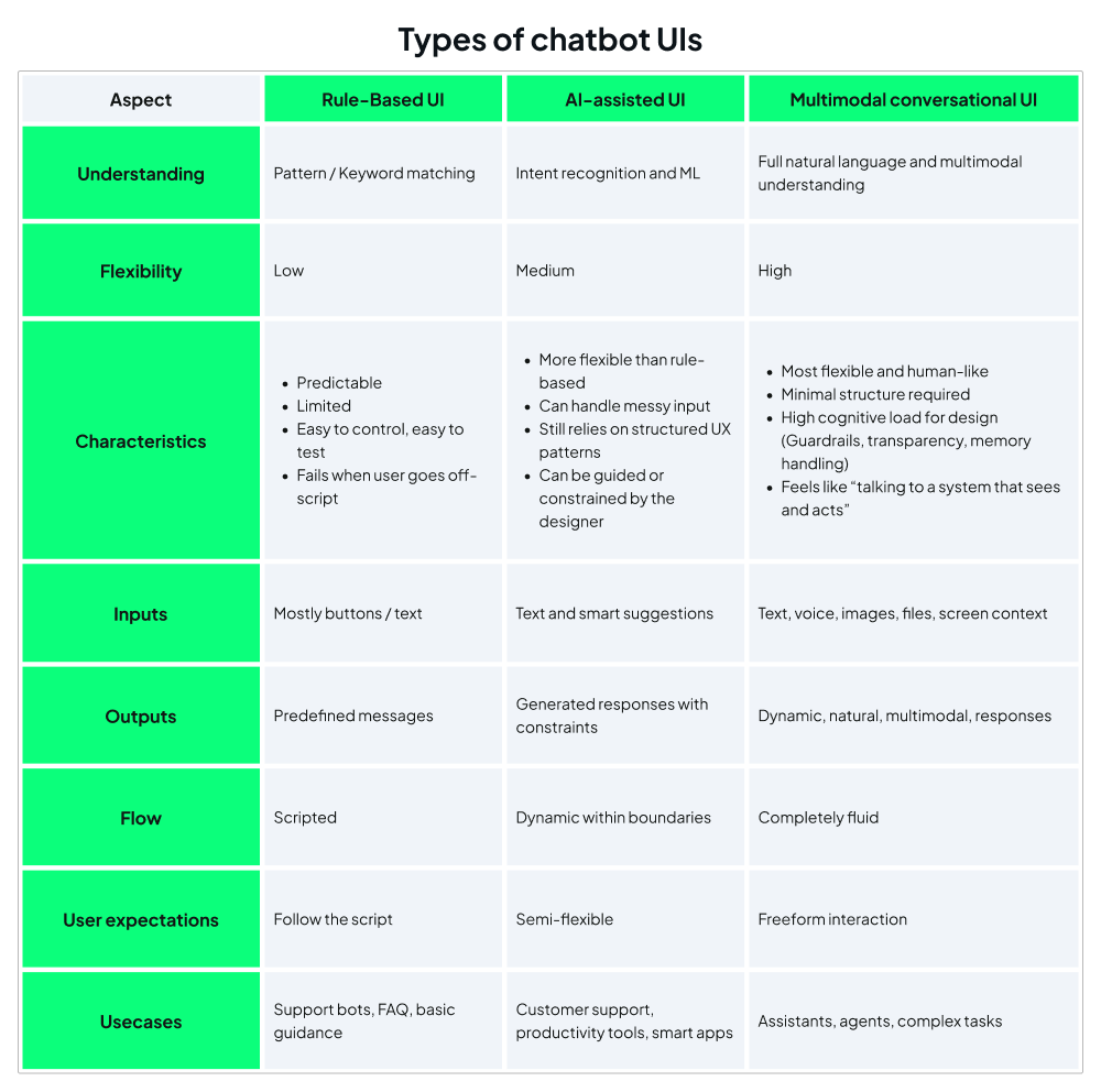 The image is a comparison table showing three types of user interfaces (UIs): Rule-based UI, AI-assisted UI, and Multimodal conversational UI. The table is organized into rows labeled by aspects such as Understanding, Flexibility, Characteristics, Inputs, Outputs, Flow, User expectations, and Use cases.  Rule-based UIs are the most traditional and predictable. They rely on pattern or keyword matching, usually through buttons or simple text inputs. Because everything is predefined, they’re easy to control, easy to test, and reliable—as long as users stick to the script. But when someone goes off-track, these systems quickly break down. They’re ideal for straightforward tasks like FAQs, support flows, and basic guidance.  AI-assisted UIs go a step further. They use machine learning to understand user intent, which makes them more flexible and better at handling messy or unexpected inputs. They still follow structured UX patterns, giving designers control, but the system can adapt dynamically within certain boundaries. Inputs typically include text with smart suggestions, and outputs are generated but still somewhat constrained. These UIs work well for customer support, productivity tools, and “smart” applications.  At the most advanced end of the spectrum is the multimodal conversational UI. These systems can understand natural language alongside other forms of input—images, voice, documents, even screen context. They’re deeply flexible, fluid, and human-like, often feeling more like talking to a system that can see and act rather than just respond. Because they’re so powerful, they require careful design around guardrails, transparency, and memory handling. Their responses are dynamic and multimodal, and users expect complete freedom in how they interact. This makes them ideal for assistants, agents, and complex tasks.
