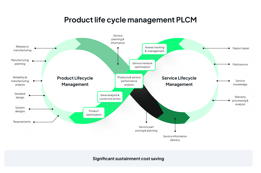 Illustration of the product life cycle management, represented as an infinity loop.