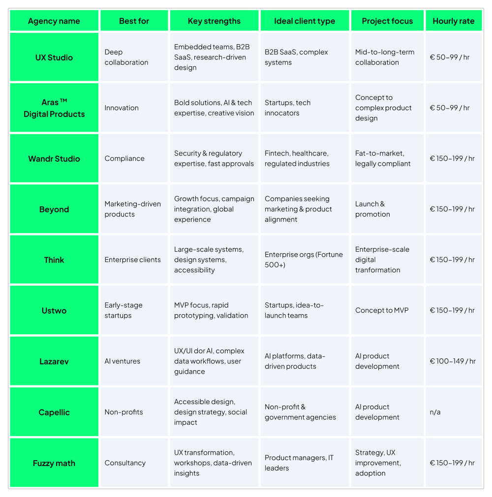 Comparing all 9 product design studios listed based on best for, key stregths, ideal client type, project focus and hourly rates.