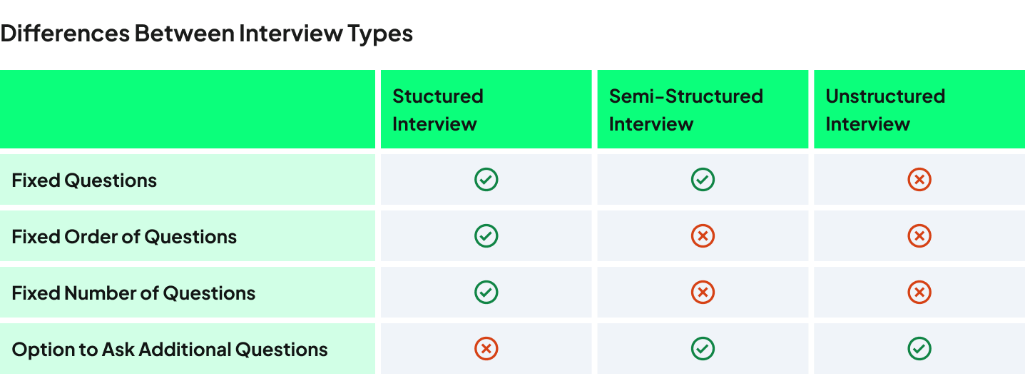 A comparison table with three columns: Structured Interview, Semi-Structured Interview, and Unstructured Interview. Rows indicate whether each method includes fixed questions, a fixed order of questions, a fixed number of questions, and the option to ask additional questions. Structured interviews have fixed questions, order, and number, but no option for additional questions. Semi-structured interviews have fixed questions and allow additional questions, but not fixed order or number. Unstructured interviews do not have fixed questions, order, or number, but allow additional questions.