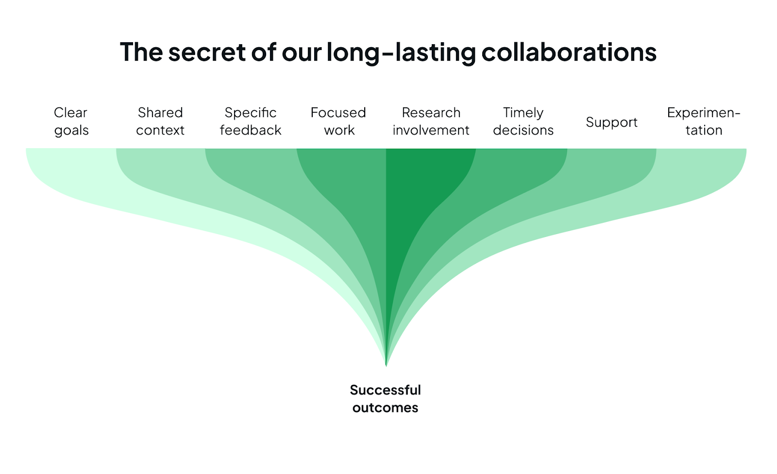 A funnel-shaped graphic titled “The secret of our long-lasting collaborations.” Along the top are eight elements: clear goals, shared context, specific feedback, focused work, research involvement, timely decisions, support, and experimentation. These flow downward in layered green shapes that converge into a single point labeled “Successful outcomes.”