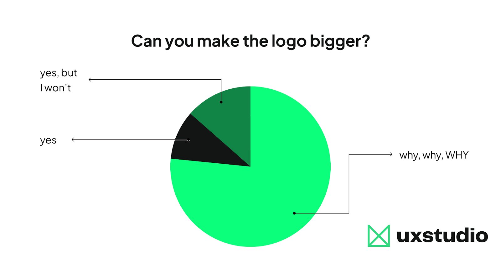 A meme showing a pie chart that answers the loathed question "can you make the logo bigger?" with 'yes (10%), 'yes, but I won't' (20%) and "why, why, why" (70%)
