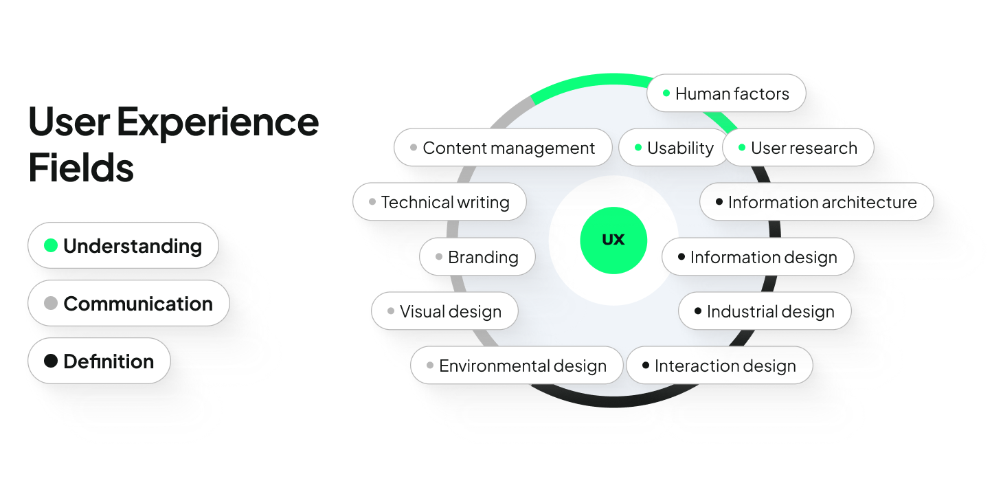 Infographic titled “User Experience Fields.” The layout shows a central green circle labeled “UX,” surrounded by a circular arrangement of related disciplines. Around the ring are: human factors, usability, user research, information architecture, information design, industrial design, interaction design, environmental design, visual design, branding, technical writing, and content management.  A legend on the left explains three categories indicated by colored dots next to each field:  Green represents “Understanding.”  Gray represents “Communication.”  Black represents “Definition.”  Fields such as human factors, usability, and user research are marked in green (Understanding). Content management, technical writing, branding, visual design, and environmental design are marked in gray (Communication). Information architecture, information design, industrial design, and interaction design are marked in black (Definition). The overall design visually emphasizes UX as the central discipline connected to multiple related fields.