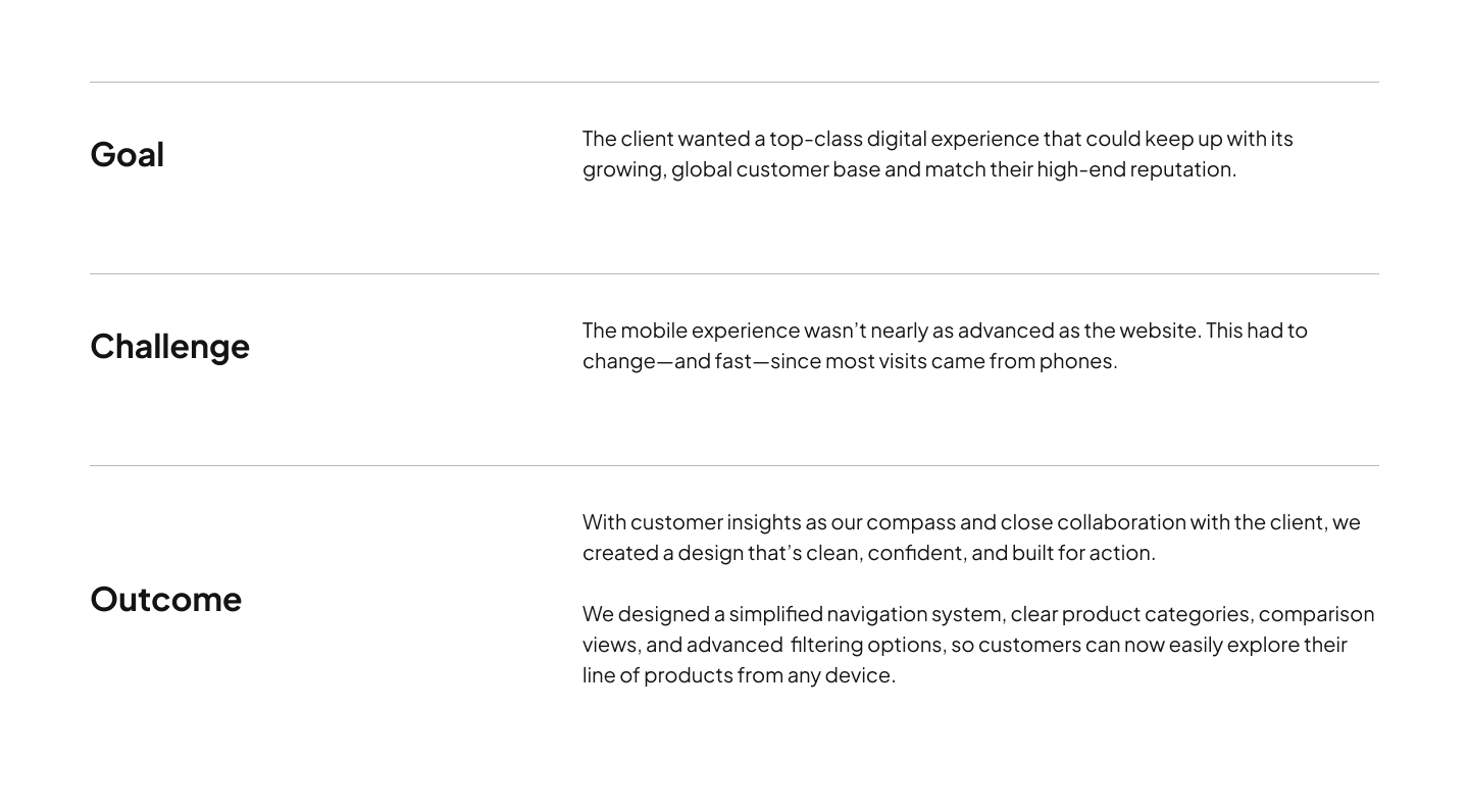 A structured layout with sections labeled Goal, Challenge, and Outcome, each with descriptive text.  Transcribed Text:  Goal The client wanted a top-class digital experience that could keep up with its growing, global customer base and match their high-end reputation.  Challenge The mobile experience wasn’t nearly as advanced as the website. This had to change—and fast—since most visits came from phones.  Outcome With customer insights as our compass and close collaboration with the client, we created a design that’s clean, confident, and built for action. We designed a simplified navigation system, clear product categories, comparison views, and advanced filtering options, so customers can now easily explore their line of products from any device.