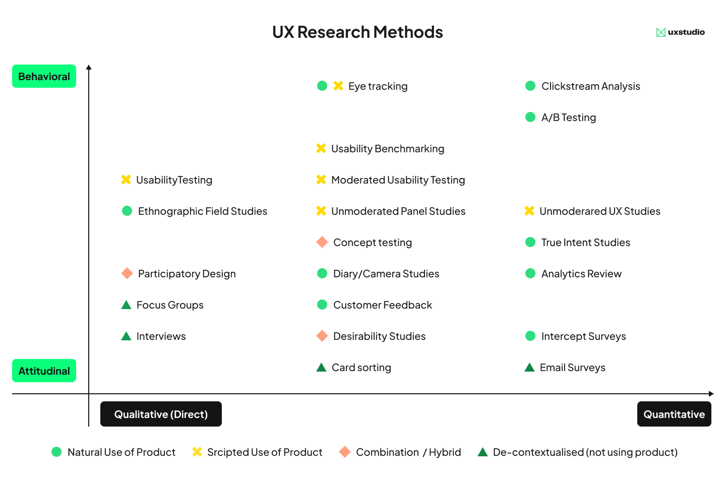An infographic of UX research methods categorized by behavioral-attitudinal and qualitative-quantitative dimensions. Eye Tracking - Behavioral, Quantitative, Natural Use of Product Clickstream Analysis - Behavioral, Quantitative, Natural Use of Product A/B Testing - Behavioral, Quantitative, Natural Use of Product Usability Testing - Behavioral, Qualitative, Scripted Use of Product Usability Benchmarking - Behavioral, Combination, Scripted Use of Product Moderated Usability Testing - Behavioral, Qualitative, Scripted Use of Product Ethnographic Field Studies - Behavioral, Qualitative, Natural Use of Product Unmoderated Panel Studies - Behavioral, Combination, Scripted Use of Product Unmoderated UX Studies - Behavioral, Combination, Scripted Use of Product Concept Testing - Behavioral, Combination, Scripted Use of Product True Intent Studies - Behavioral, Quantitative, Natural Use of Product Participatory Design - Attitudinal, Qualitative, Combination Diary/Camera Studies - Attitudinal, Qualitative, Combination Analytics Review - Behavioral, Quantitative, De-contextualised Focus Groups - Attitudinal, Qualitative, Combination Customer Feedback - Attitudinal, Quantitative, De-contextualised Intercept Surveys - Attitudinal, Quantitative, De-contextualised Interviews - Attitudinal, Qualitative, Combination Desirability Studies - Attitudinal, Combination, Scripted Use of Product Email Surveys - Attitudinal, Quantitative, De-contextualised Card Sorting - Attitudinal, Combination, De-contextualised
