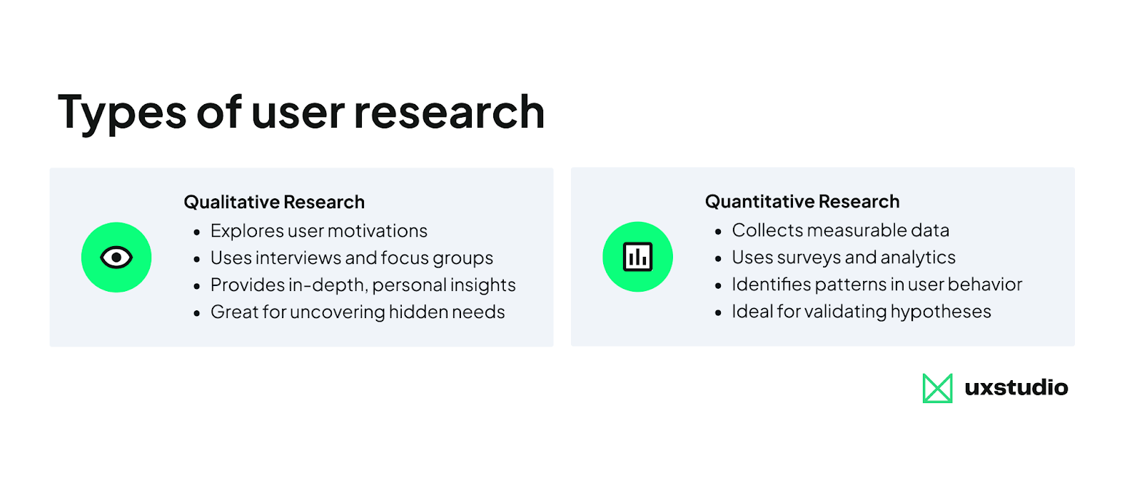 Comparison chart of qualitative and quantitative user research. Transcribed Text: Types of user research Qualitative Research • Explores user motivations • Uses interviews and focus groups • Provides in-depth, personal insights • Great for uncovering hidden needs Quantitative Research • Collects measurable data • Uses surveys and analytics • Identifies patterns in user behavior • Ideal for validating hypotheses