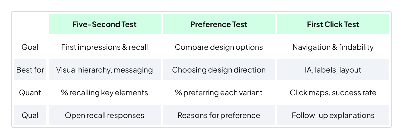 A table comparing Five-Second Test, Preference Test, and First Click Test in UX research. Five-Second Test: Goal: First impressions & recall Best for: Visual hierarchy, messaging Quant: % recalling key elements Qual: Open recall responses Preference Test: Preference Test: Goal: Compare design options Best for: Choosing design direction Quant: % preferring each variant Qual: Reasons for preference First Click Test: First click test: Goal: Navigation & findability Best for: IA, labels, layout Quant: Click maps, success rate Qual: Follow-up explanations