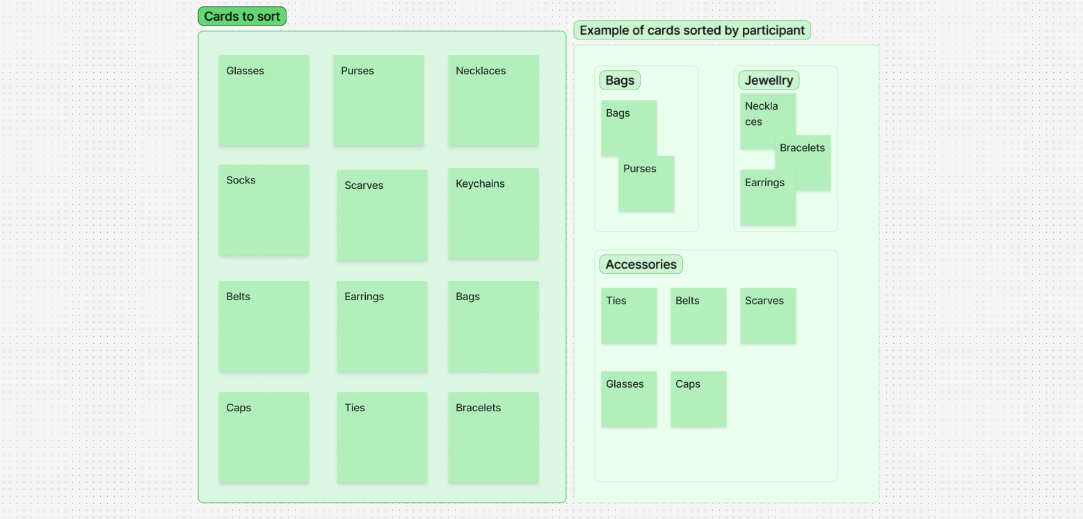 Simplified example of card sorting, where fashion accessories get sorted by participants into their own categories of bags, jewellry and misc accessories