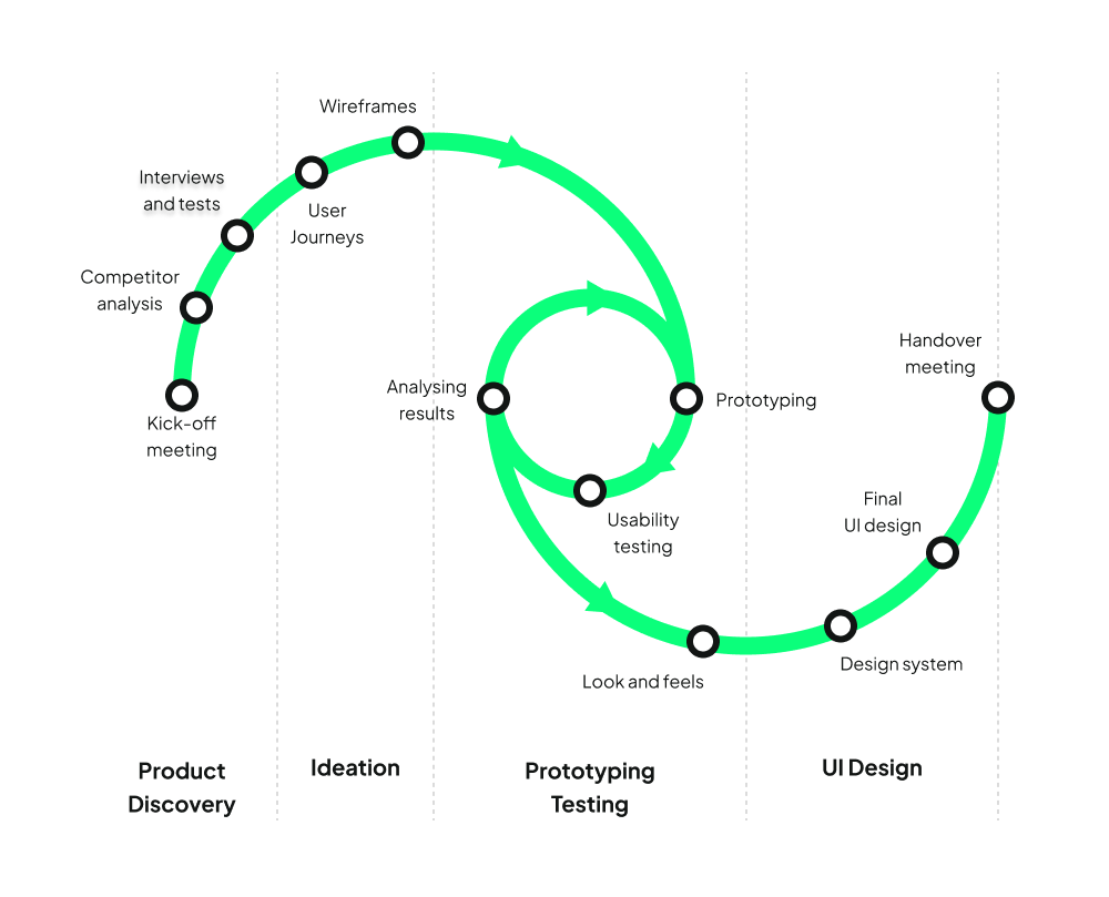 Flow diagram showing stages of product development from discovery to UI design via a green spiral path with annotated steps. Transcribed Text: Product Discovery: Kick-off meeting, Competitor analysis, Interviews and tests. Ideation: User Journeys, Wireframes. Prototyping Testing: Analyzing results, Look and feels, Usability testing. UI Design: Prototyping, Design system, Final UI design, Handover meeting.