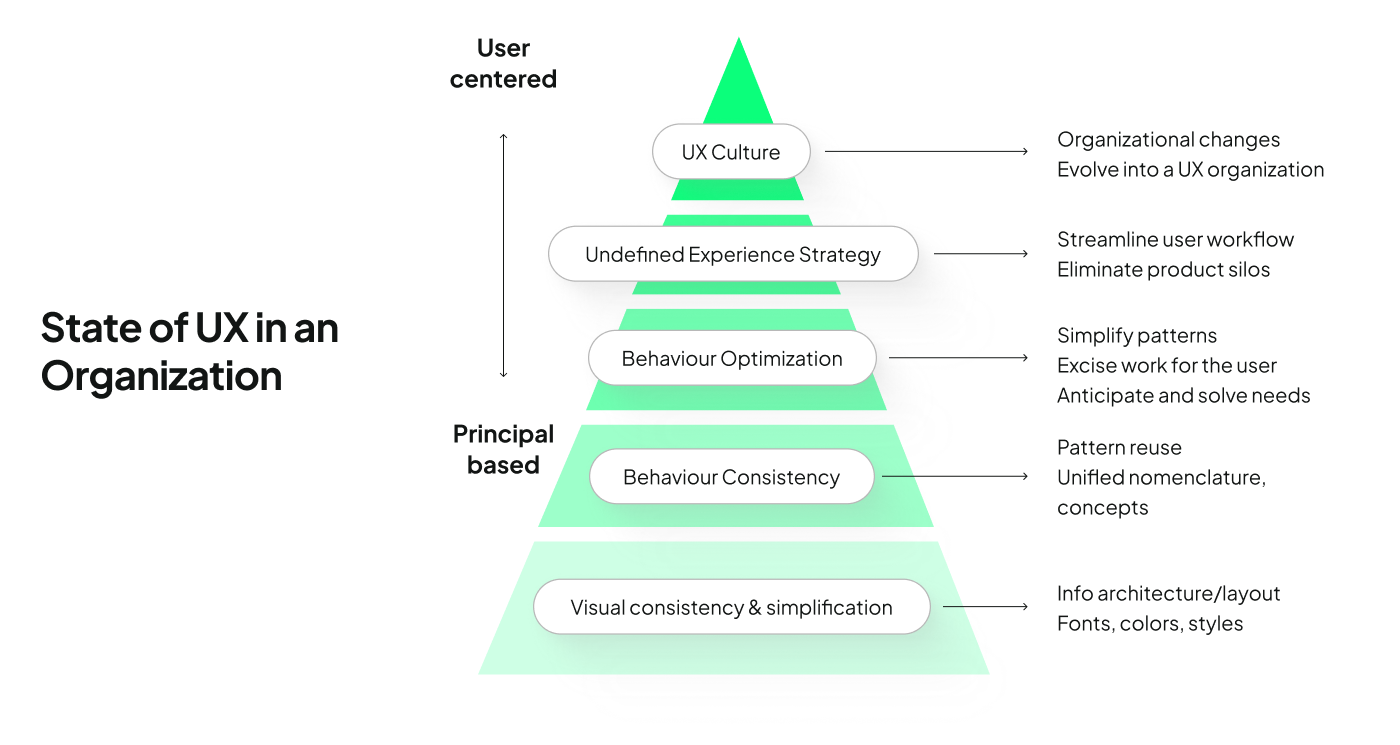 Stages of evolving into a user-centered organization