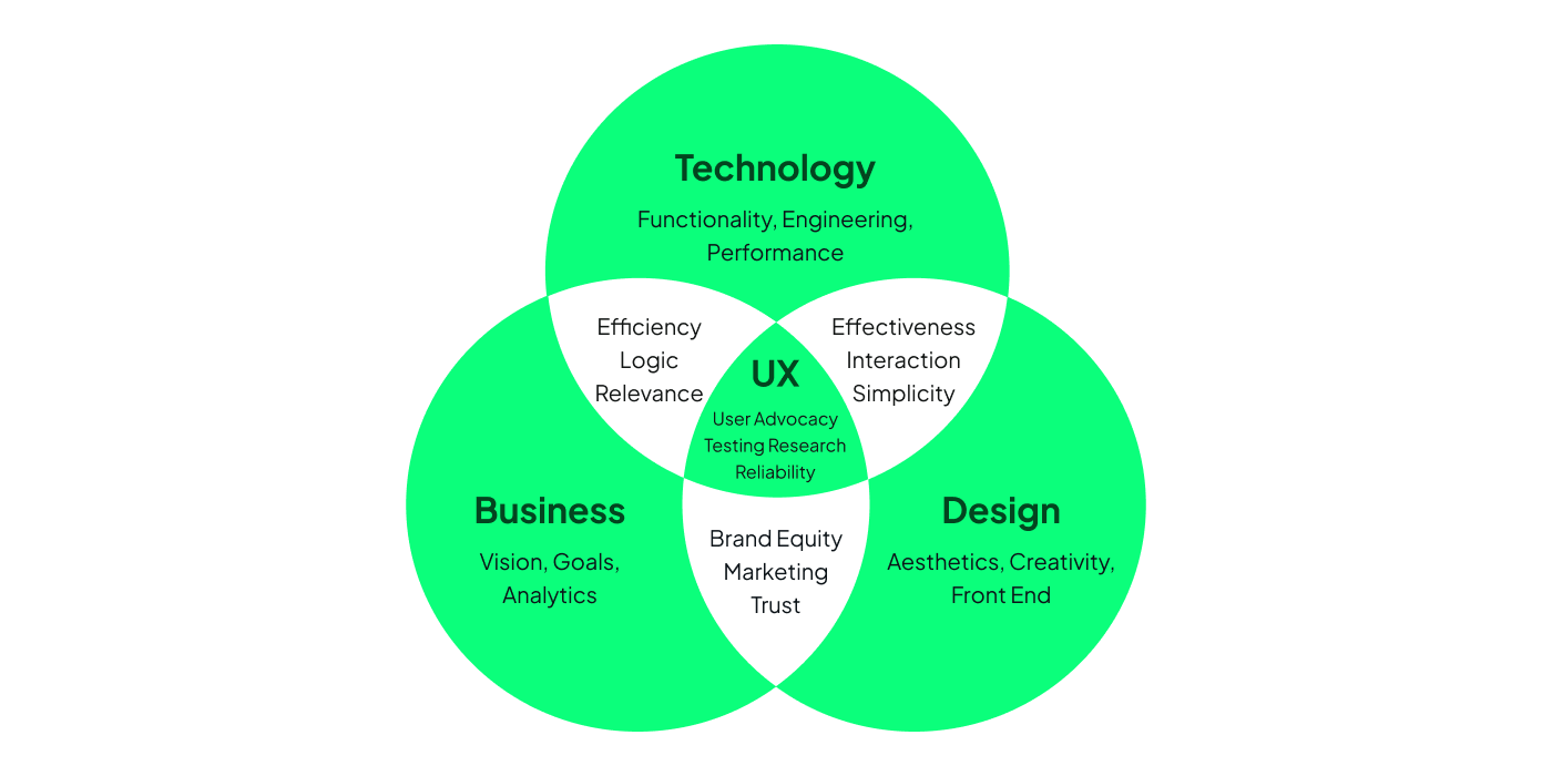 Infographic showing that UX is at the intersection of technology, business and design