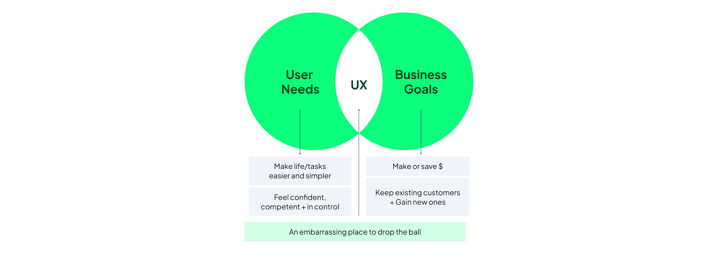 Misalignment at the overlap of user needs and business goals will kill a product dead
