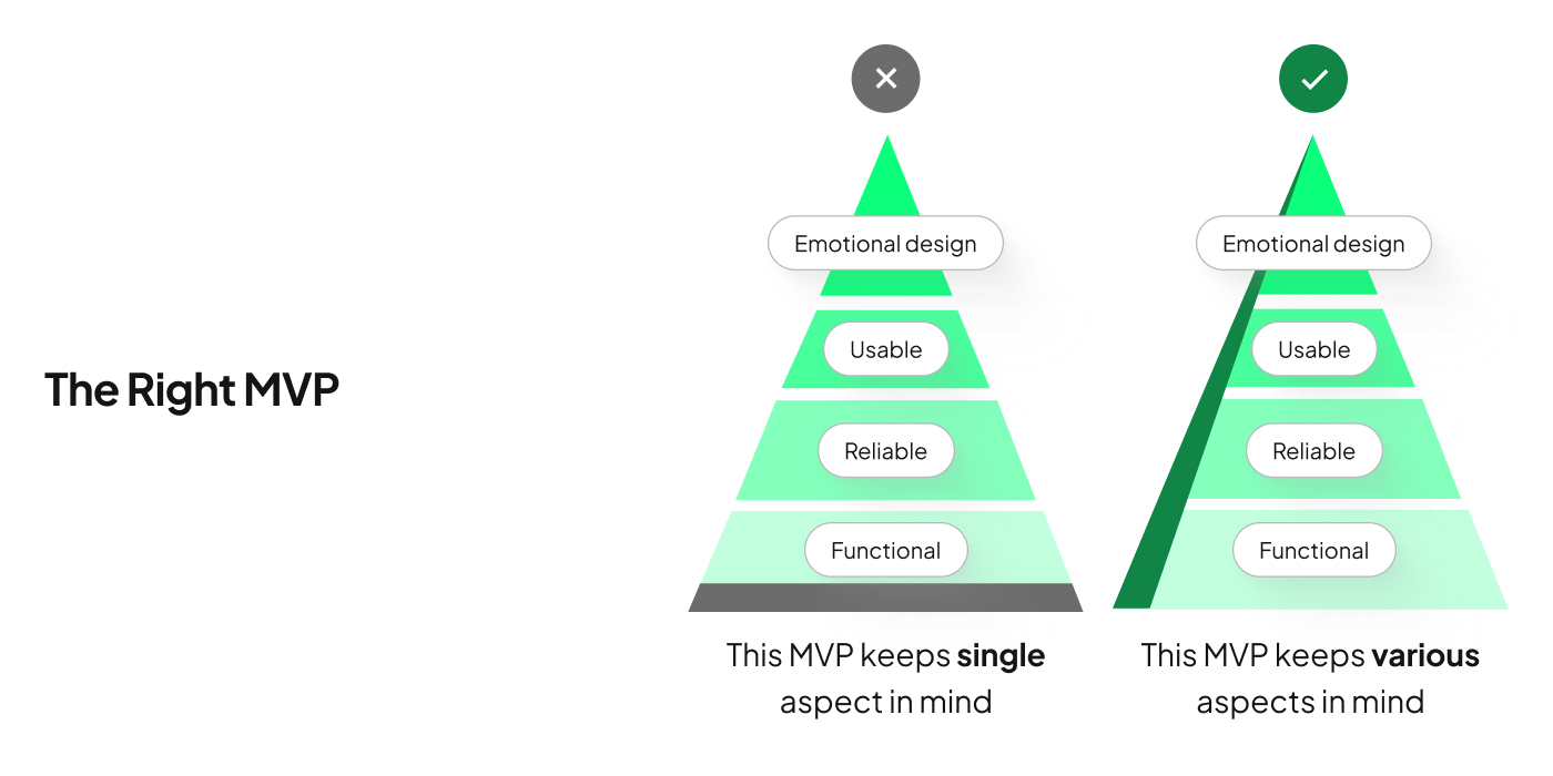 Infographic of building the right mvp: beyond a focus on functionality, the mvp needs to be reliable, usable, and rely on emotional design