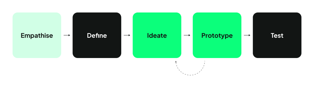 A design spring: empathise, define, ideate, prototype, test