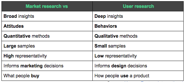 market vs user research differences summarized