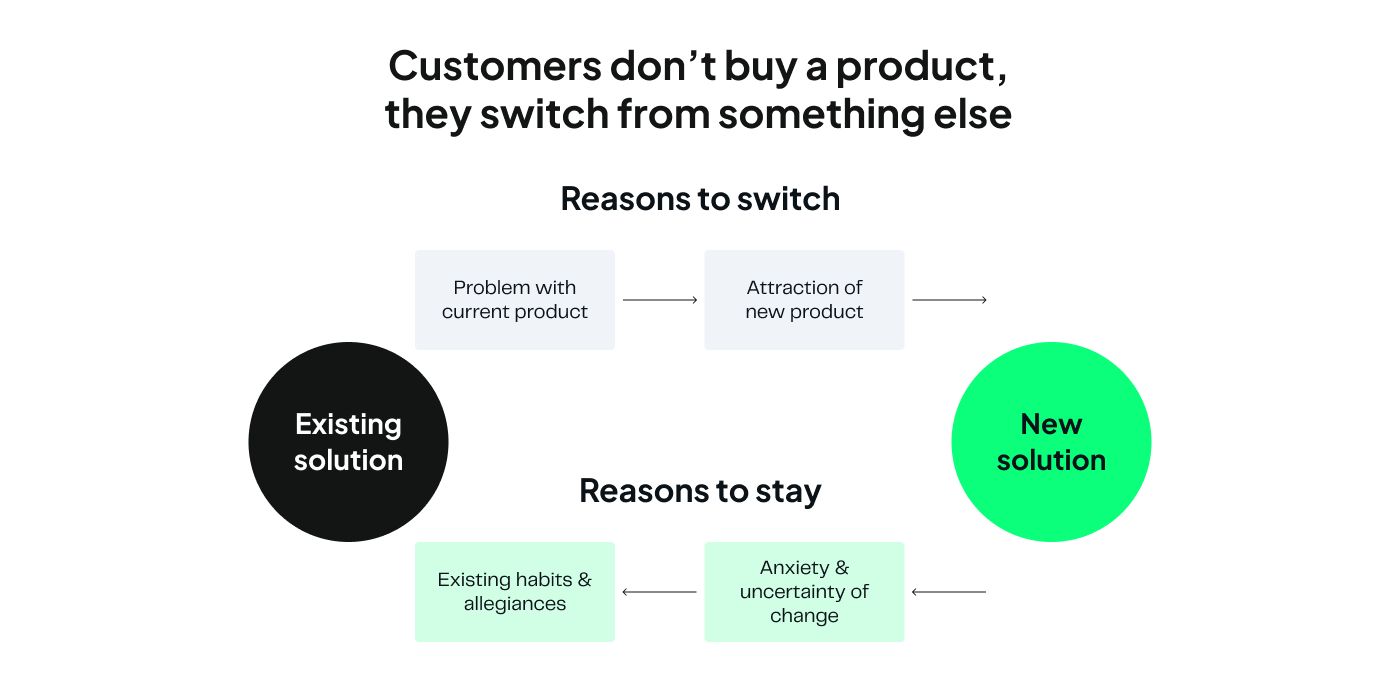Infographic on reasons for product switching, showing factors influencing customer decisions. Transcribed Text: Customers don’t buy a product, they switch from something else Reasons to switch: - Problem with current product - Attraction of new product Reasons to stay: - Existing habits & allegiances - Anxiety & uncertainty of change