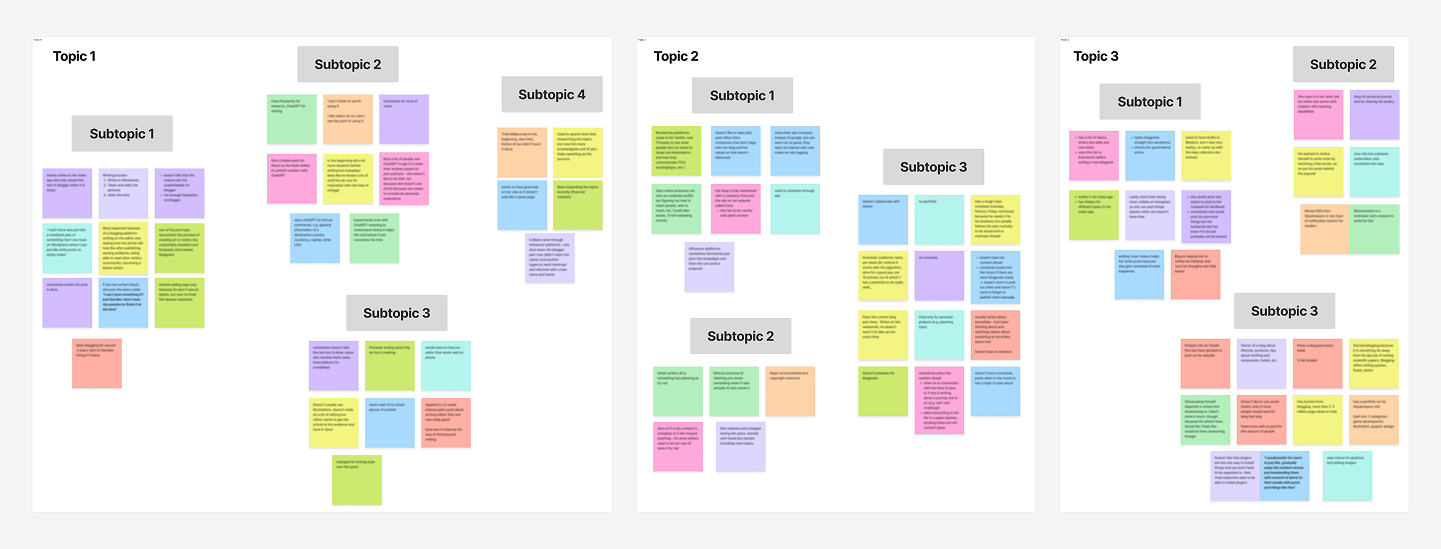 An affinity map showing topic clusters, with 3 main topics and 3 subtopics each. Color-coded sticky notes are grouped under subtopics to help the researcher identify patterns.