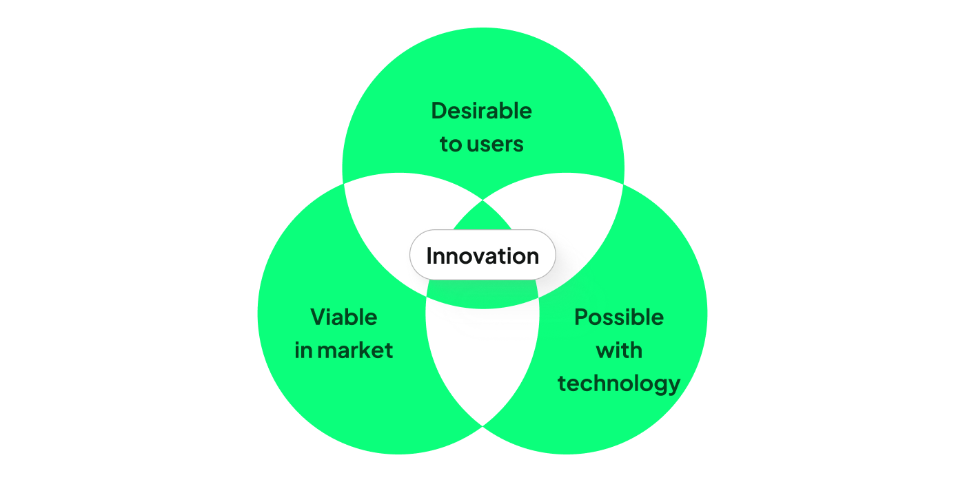 A Venn diagram showing aspects of innovation with three overlapping circles labeled: Desirable to users, Viable in market, and Possible with technology.