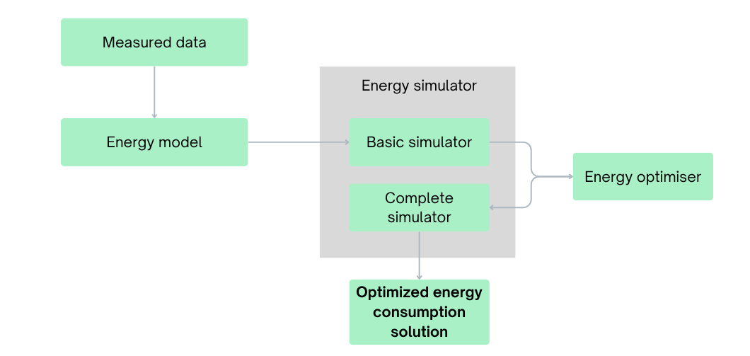 A flowchart visualizing how to get to an optimized energy consumption solution