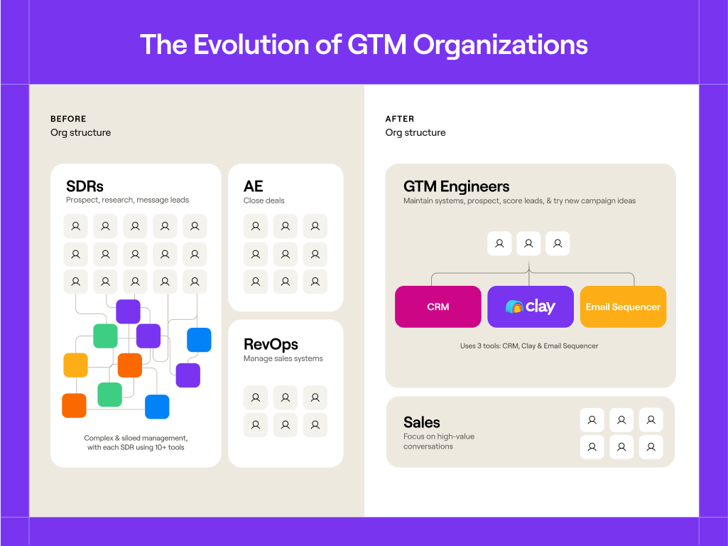 Comparison chart showing "Before" and "After" evolution of GTM organizations, which positions Clay as the new era that brings large organizational changes.