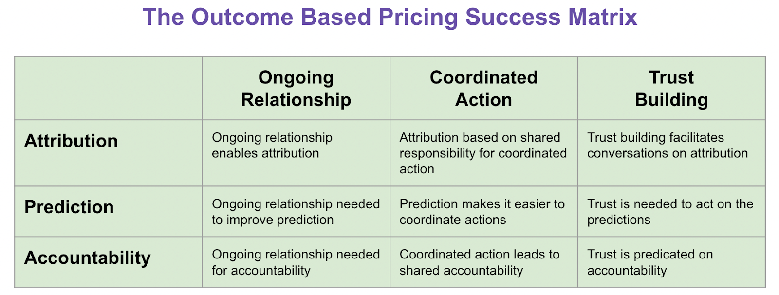 A matrix titled "The Outcome Based Pricing Success Matrix" showing interactions between ongoing relationships, coordinated actions, and trust building across attribution, prediction, and accountability. - Attribution: Ongoing relationship enables attribution | Attribution based on shared responsibility for coordinated action | Trust building facilitates conversations on attribution - Prediction: Ongoing relationship needed to improve prediction | Prediction makes it easier to coordinate actions | Trust is needed to act on the predictions - Accountability: Ongoing relationship needed for accountability | Coordinated action leads to shared accountability | Trust is predicated on accountability