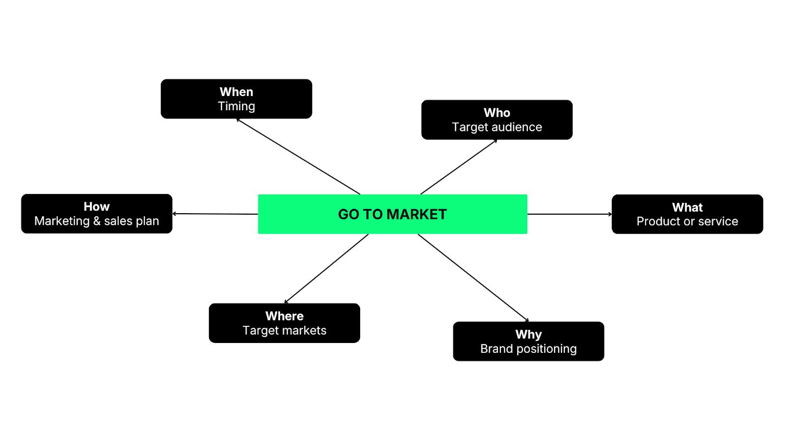 Flowchart with "GO TO MARKET" at the center and six surrounding elements: When, Who, What, Why, Where, How. Transcribed Text: When Timing Who Target audience What Product or service Why Brand positioning Where Target markets How Marketing & sales plan
