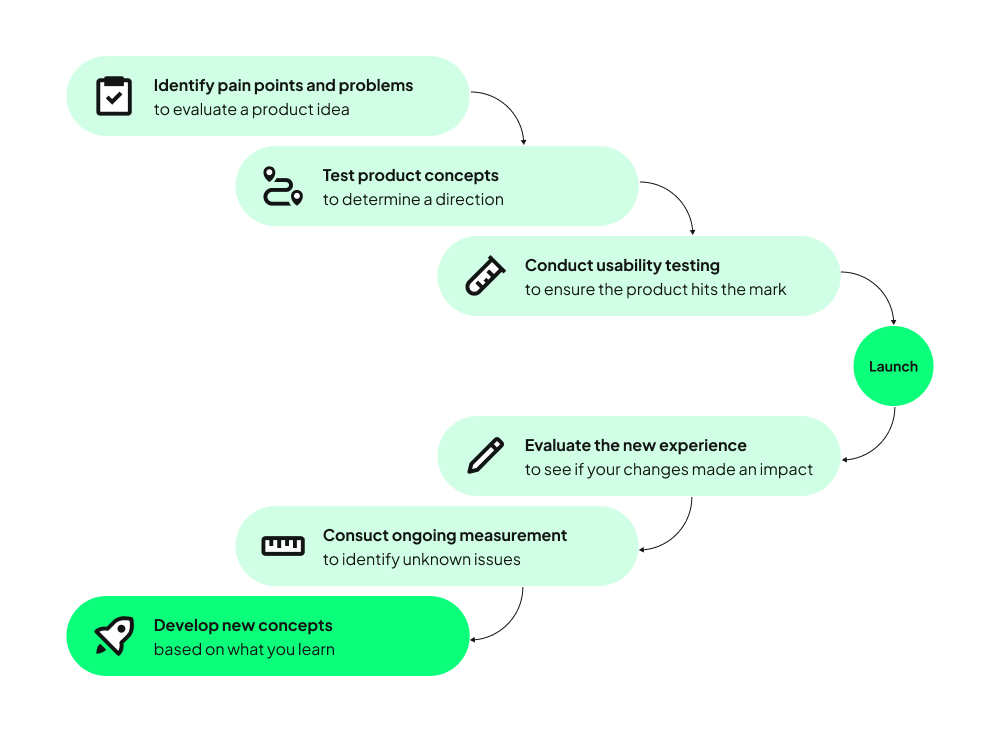 Flowchart of a product development process with seven steps, from identifying problems to developing new concepts. Transcribed Text: Identify pain points and problems to evaluate a product idea Test product concepts to determine a direction Conduct usability testing to ensure the product hits the mark Launch Evaluate the new experience to see if your changes made an impact Consult ongoing measurement to identify unknown issues Develop new concepts based on what you learn