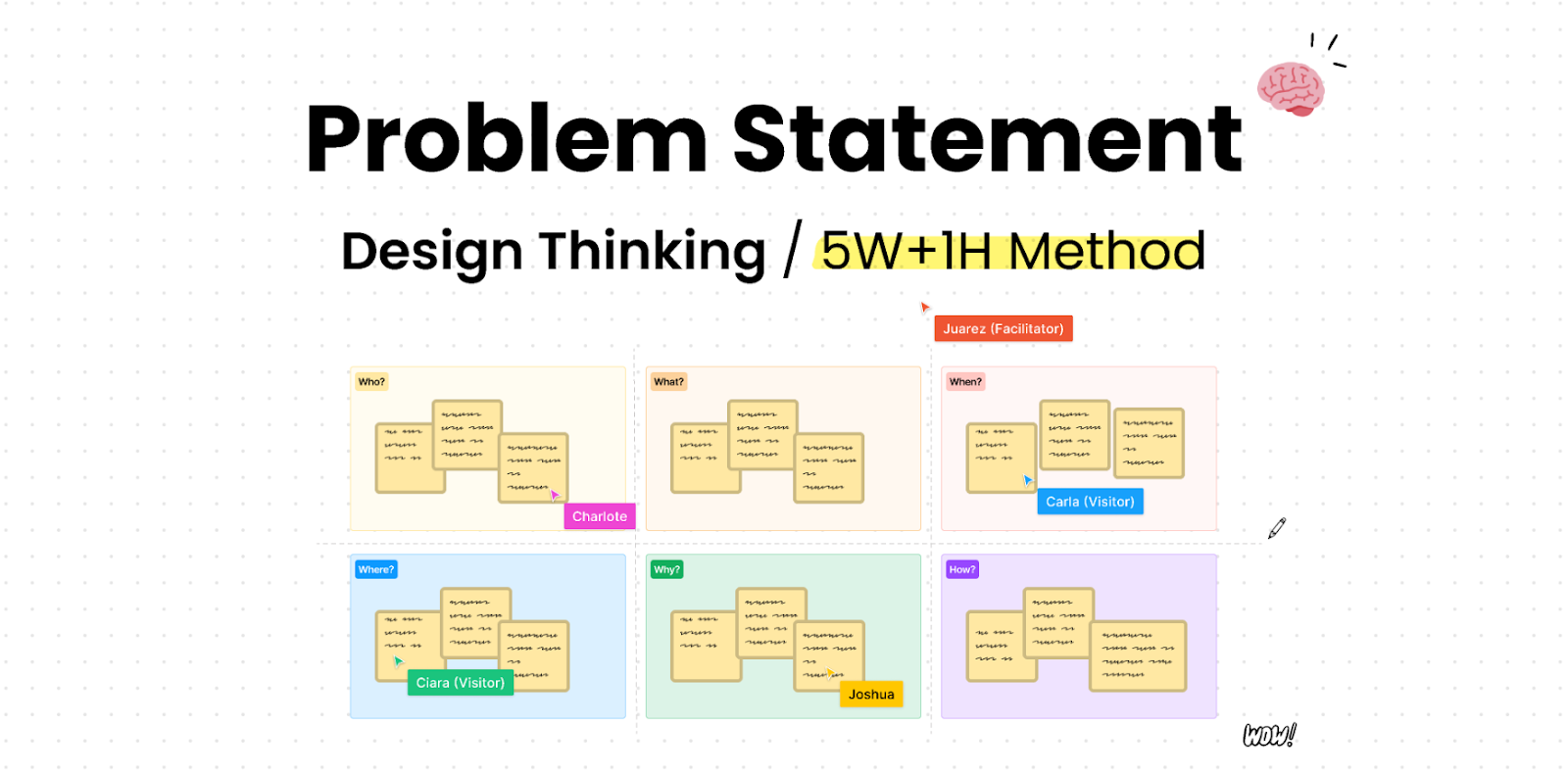 A "5W1H" template for getting to a problem statement through design thinking. Each board asks a WH-question (when, why, how, etc).