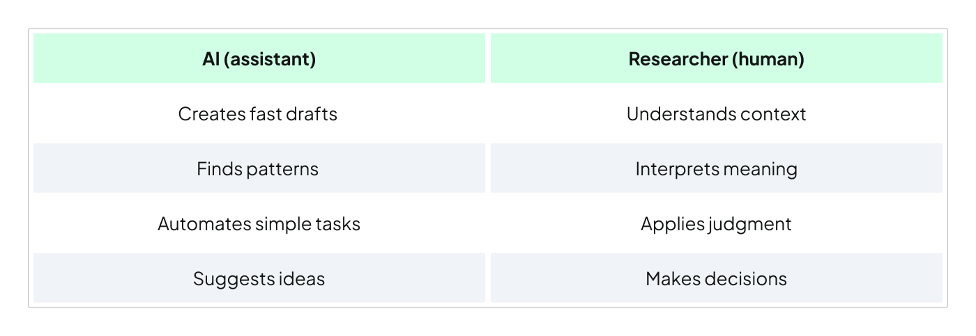 Table comparing the capabilities of an AI assistant vs a human researcher. AI can create drafts, find patterns, automate simple tasks, and suggest ideas. Researchers understand context, interpret meaning, apply judgement, and make decisions.