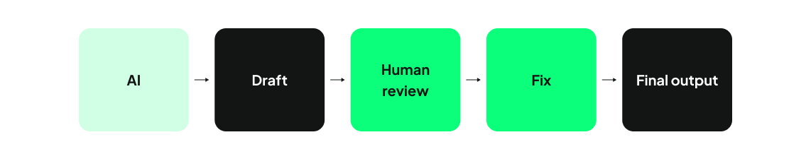 Process illustration: Graph idea can be: AI → Draft → Human Review → Fix → → Improve → Final Output
