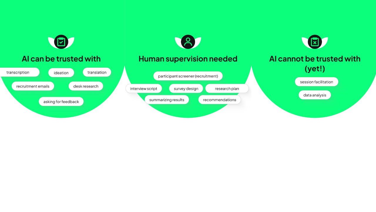 Graphic depicting tasks AI can handle, require human supervision, and can't yet handle. Transcribed Text: AI can be trusted with transcription ideation translation recruitment emails desk research asking for feedback Human supervision needed participant screener (recruitment) interview script survey design research plan summarizing results recommendations AI cannot be trusted with (yet!) session facilitation data analysis