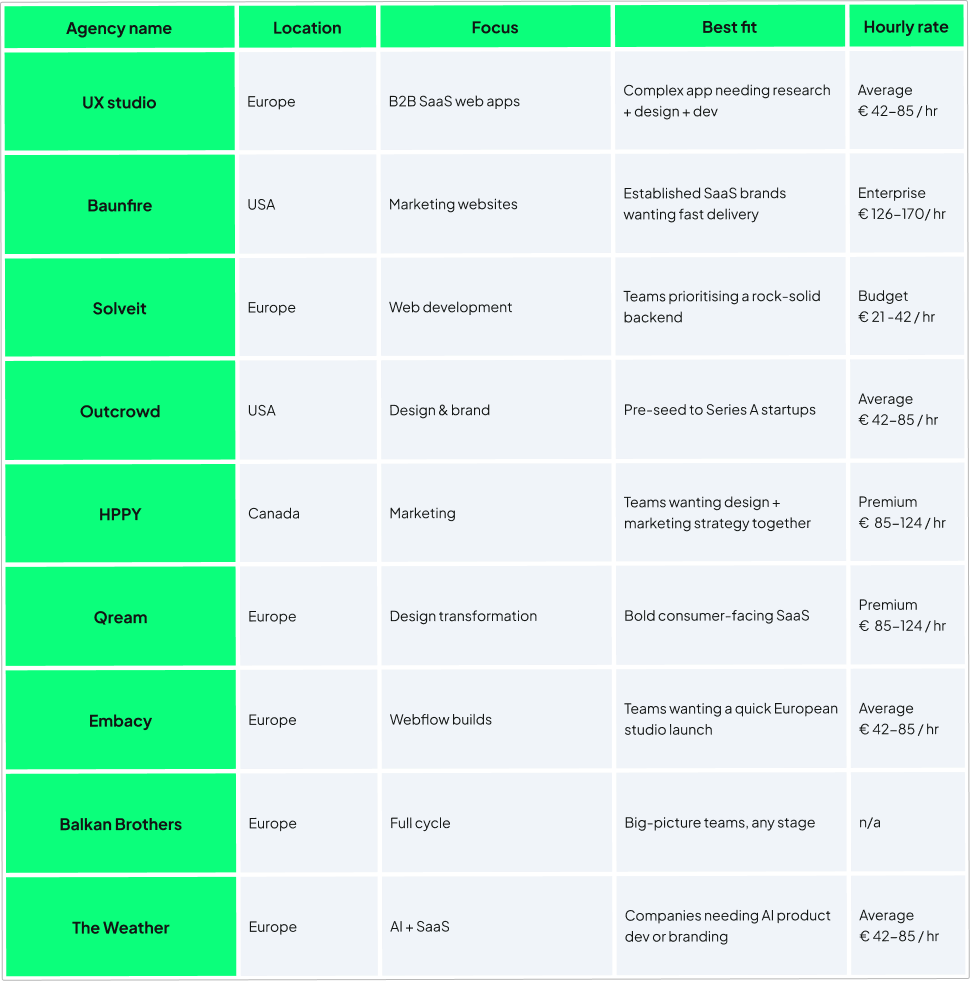 The image is a table listing various agencies with details about their services. The table has five columns titled: Agency name, Location, Focus, Best fit, and Hourly rate. Each row includes an agency and its respective details. The table is designed with a green header and alternating white and light green backgrounds for the agencies’ names.  The first row lists "UX studio" located in Europe, focusing on B2B SaaS web apps, best suited for complex app needs in research, design, and development with an average hourly rate of €42–85.  "Baunfire," located in the USA, focuses on marketing websites, suited for established SaaS brands seeking fast delivery, with an enterprise rate of €126–170 per hour.  "Solveit" from Europe specializes in web development, fitting teams that prioritize a solid backend for a budget rate of €21–42 per hour.  "Outcrowd" in the USA offers design and branding services for startups from pre-seed to Series A, with an average rate of €42–85 per hour.  "HPPY" based in Canada, focuses on marketing services for teams seeking design and marketing strategies, with a premium rate of €85–124 per hour.  "Qream" from Europe specializes in design transformation, ideal for bold consumer-facing SaaS with a premium rate of €85–124 per hour.  "Embacy" in Europe handles Webflow builds, suitable for teams wanting a unique European studio launch, with an average rate of €42–85 per hour.  "Balkan Brothers," also in Europe, cover full cycle services for big-picture teams at any stage with no specified hourly rate.  "The Weather," located in Europe, works with AI and SaaS, helping companies needing AI product development or branding for an average rate of €42–85 per hour.