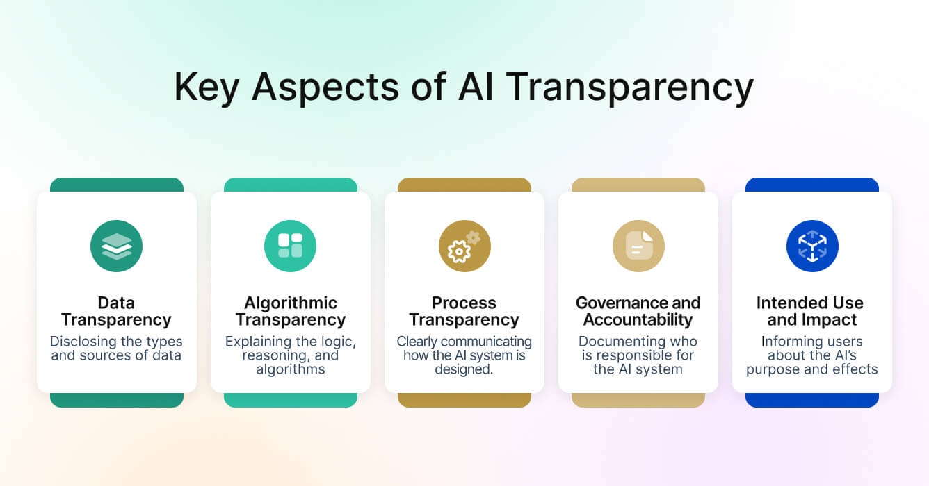 The image is an infographic titled "Key Aspects of AI Transparency," featuring five vertical panels with rounded corners. Each panel highlights an aspect of AI transparency with a unique icon and text. The background is a light gradient transitioning from green to pink. The panels are as follows: The first panel has a teal accent and displays an icon of stacked layers, titled "Data Transparency," with the description "Disclosing the types and sources of data." The second panel features a teal accent and a grid-like icon, titled "Algorithmic Transparency," with the description "Explaining the logic, reasoning, and algorithms." The third panel has a gold accent and shows a gear icon, titled "Process Transparency," with the description "Clearly communicating how the AI system is designed." The fourth panel has a gold accent and depicts a clipboard icon, titled "Governance and Accountability," with the description "Documenting who is responsible for the AI system." The fifth panel has a blue accent and features an icon with arrows, titled "Intended Use and Impact," with the description "Informing users about the AI's purpose and effects.