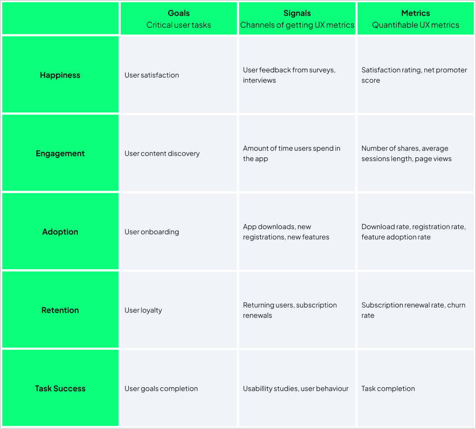 The image is a table that outlines Google's HEART framework, which is used for measuring user experience signals. The table has three columns labeled "Goals," "Signals," and "Metrics." There are five rows corresponding to different categories: "Happiness," "Engagement," "Adoption," "Retention," and "Task Success." Each cell contains specific criteria relevant to its category. The cells under "Goals" describe the critical user tasks, "Signals" list the channels for obtaining UX metrics, and "Metrics" provide quantifiable metrics. The table uses a mix of green and white backgrounds to distinguish between categories and general columns.