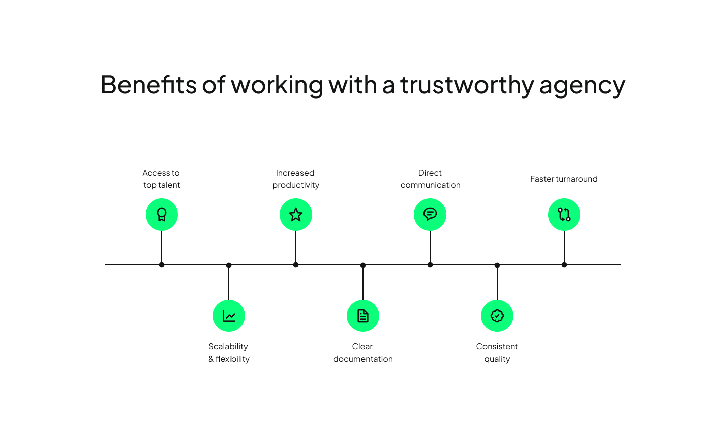 Graphic illustrating benefits of working with a trustworthy agency, featuring icons and labels on a timeline. Transcribed Text: Benefits of working with a trustworthy agency Access to top talent Increased productivity Direct communication Faster turnaround Scalability & flexibility Clear documentation Consistent quality