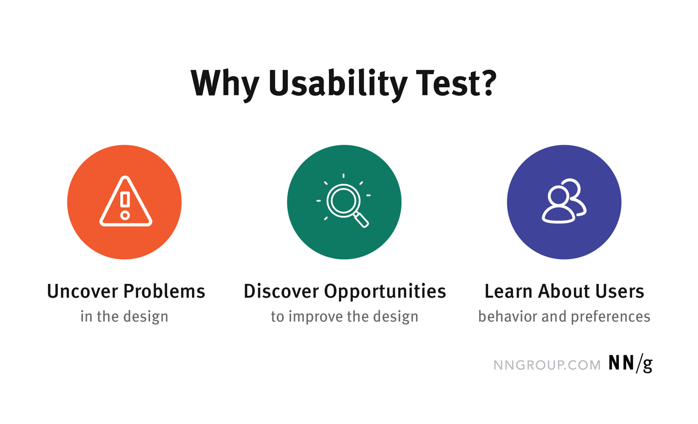 Infographic by NNg showing the benefits of usability testing: uncovering problems, discovering opportunities, and learning about users