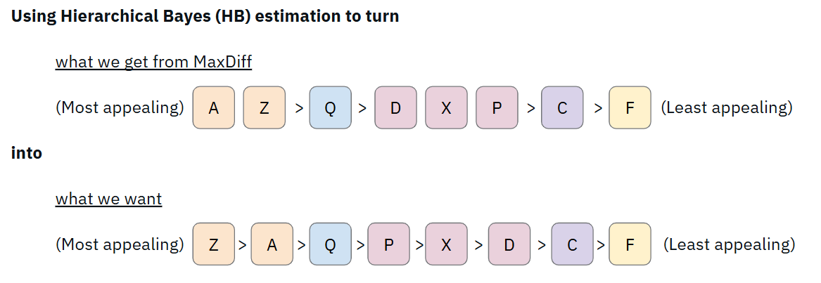 The image shows a diagram explaining how Hierarchical Bayes (HB) estimation is used to transform results from MaxDiff analysis. At the top, there is a sequence labeled "what we get from MaxDiff," displaying a series of color-coded blocks with letters: A (orange), Z (beige), Q (blue), D (purple), X (pink), P (lavender), C (purple), F (yellow) arranged from most to least appealing. Below, the sequence labeled "what we want" shows the desired order: Z (beige), A (orange), Q (blue), P (lavender), X (pink), D (purple), C (purple), F (yellow), also from most to least appealing. The sequences indicate a reordering process using HB estimation.